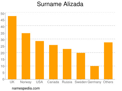 Familiennamen Alizada