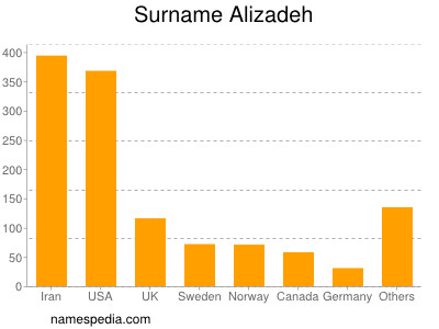 Familiennamen Alizadeh