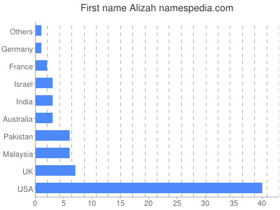 Vornamen Alizah