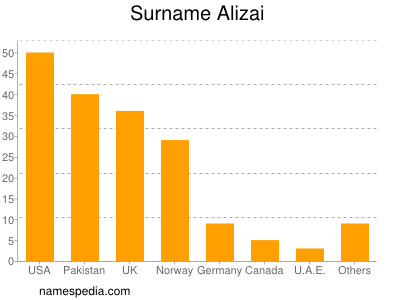 Familiennamen Alizai