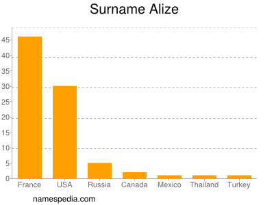 nom Alize