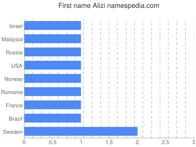 prenom Alizi