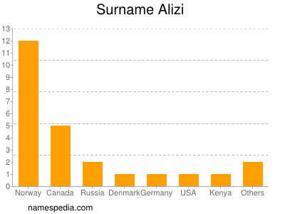 Familiennamen Alizi