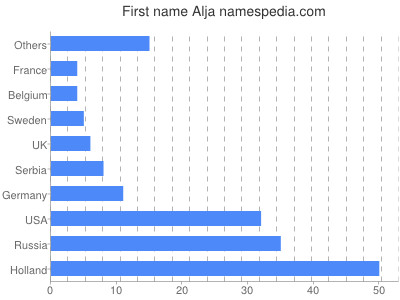 Vornamen Alja