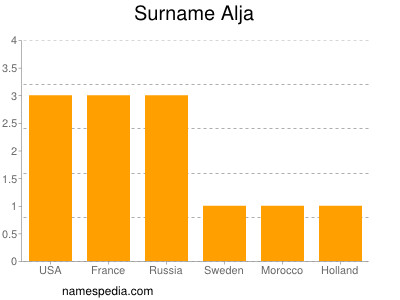 Familiennamen Alja