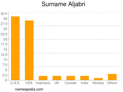 Familiennamen Aljabri