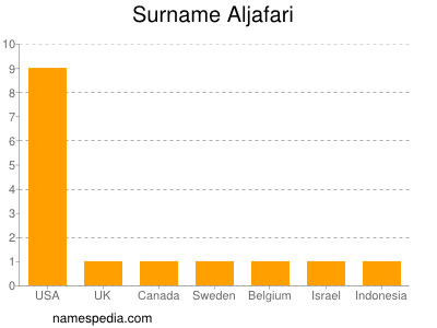 Surname Aljafari