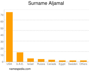 Familiennamen Aljamal