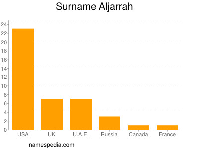 Familiennamen Aljarrah