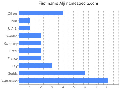 Vornamen Alji