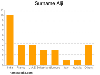 Surname Alji