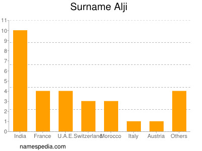 Familiennamen Alji