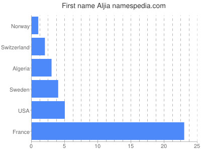 Vornamen Aljia