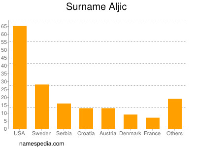 nom Aljic