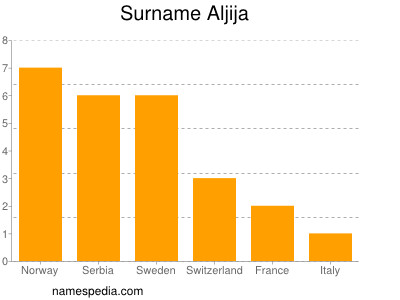 Familiennamen Aljija