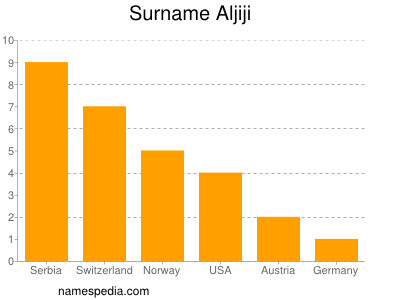 Familiennamen Aljiji