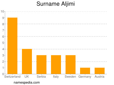 Familiennamen Aljimi