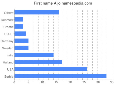 Vornamen Aljo