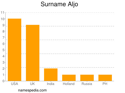 Familiennamen Aljo