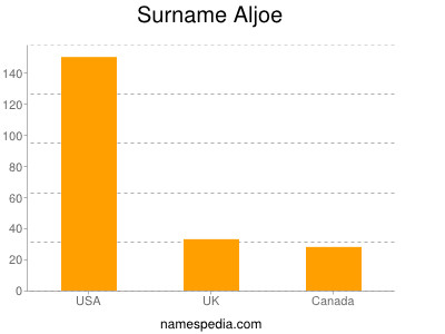 Familiennamen Aljoe