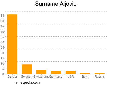 Familiennamen Aljovic