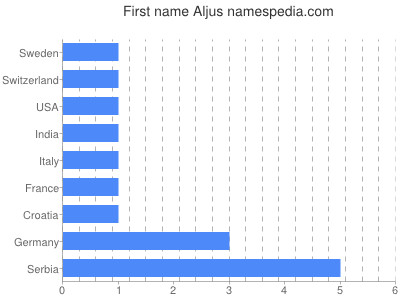 Given name Aljus