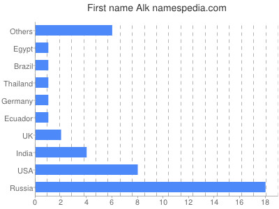 Given name Alk
