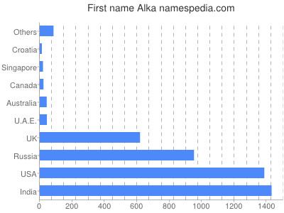 Vornamen Alka