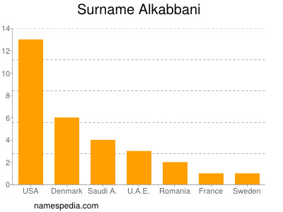 Familiennamen Alkabbani