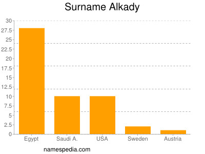 Familiennamen Alkady