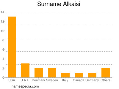 Familiennamen Alkaisi