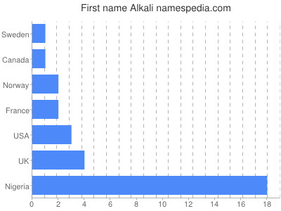 Vornamen Alkali
