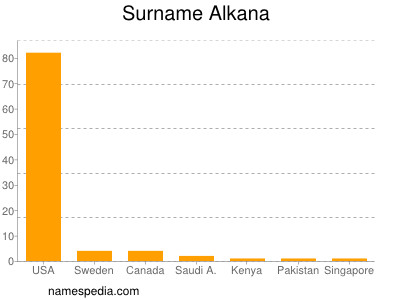 Familiennamen Alkana