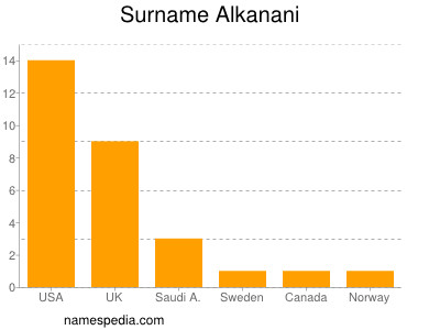 Familiennamen Alkanani