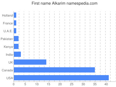 Vornamen Alkarim