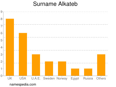 Surname Alkateb