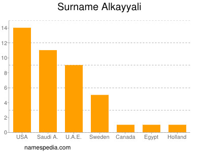 Familiennamen Alkayyali