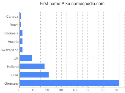 Vornamen Alke