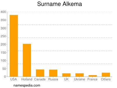 Familiennamen Alkema