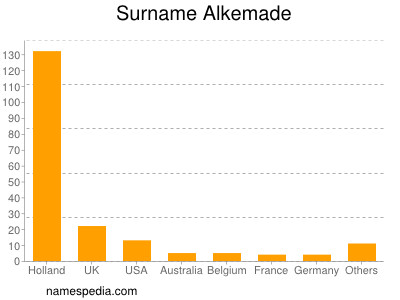 Familiennamen Alkemade