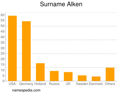 Familiennamen Alken