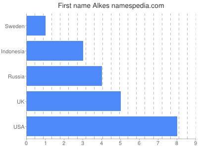 Given name Alkes