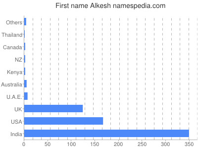 Vornamen Alkesh