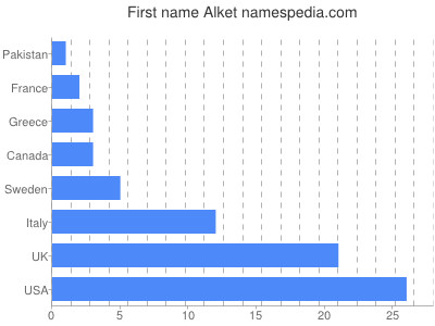 Given name Alket