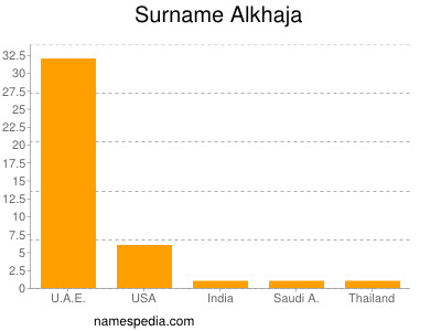 Familiennamen Alkhaja