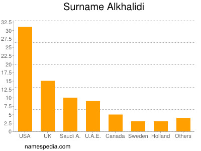 Surname Alkhalidi