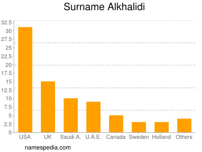 Familiennamen Alkhalidi