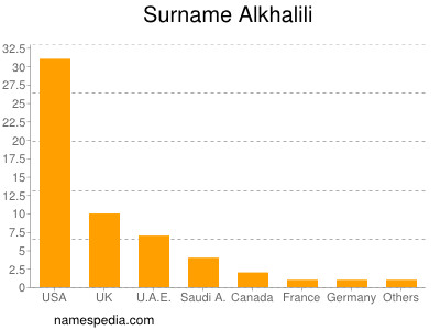 Familiennamen Alkhalili
