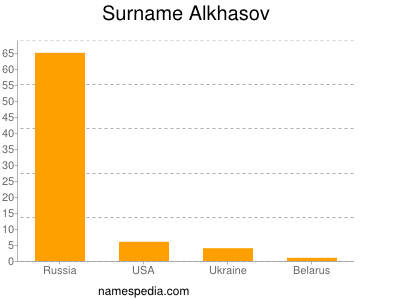 Familiennamen Alkhasov