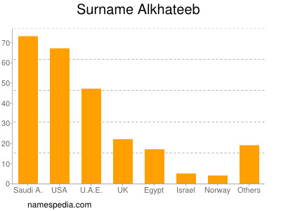 Familiennamen Alkhateeb